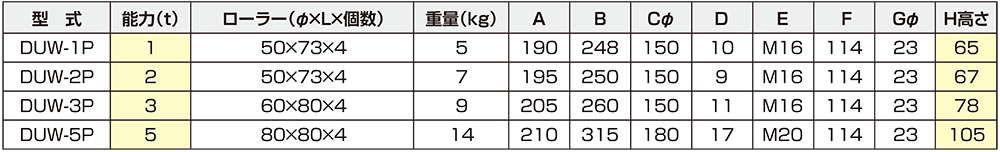 7周年記念イベントが 晃栄産業  店ダイキ スピードローラ低床ダブル型ウレタン車輪5ton DUW-5S4303